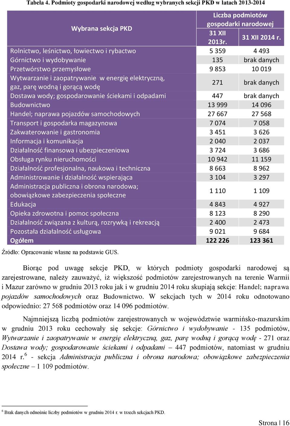 i gorącą wodę 271 brak danych Dostawa wody; gospodarowanie ściekami i odpadami 447 brak danych Budownictwo 13 999 14 096 Handel; naprawa pojazdów samochodowych 27 667 27 568 Transport i gospodarka