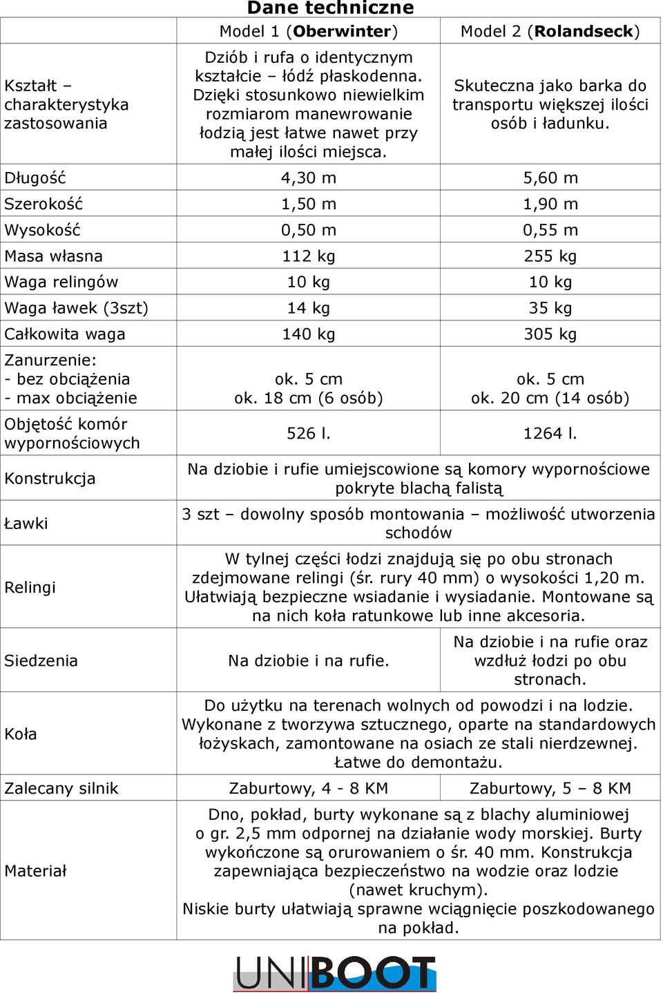 Długość 4,30 m 5,60 m Szerokość 1,50 m 1,90 m Wysokość 0,50 m 0,55 m Masa własna 112 kg 255 kg Waga relingów 10 kg 10 kg Waga ławek (3szt) 14 kg 35 kg Całkowita waga 140 kg 305 kg Zanurzenie: - bez