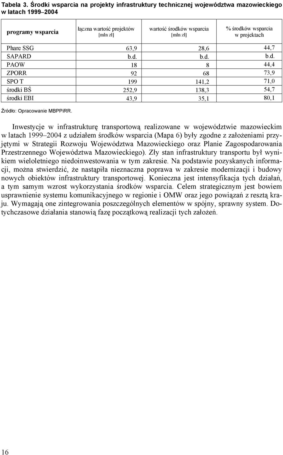 wsparcia w projektach Phare SSG 63,9 28,6 44,7 SAPARD b.d. b.d. b.d. PAOW 18 8 44,4 ZPORR 92 68 73,9 SPO T 199 141,2 71,0 środki BŚ 252,9 138,3 54,7 środki EBI 43,9 35,1 80,1 Źródło: Opracowanie MBPPiRR.