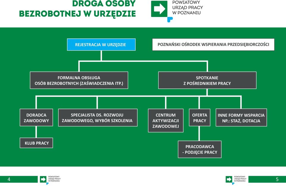 ) SPOTKANIE Z POŚREDNIKIEM PRACY DORADCA ZAWODOWY SPECJALISTA DS.