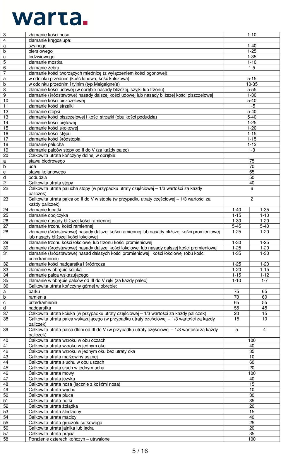 5-55 9 złamanie (śródstawowe) nasady dalszej kości udowej lub nasady bliższej kości piszczelowej 1-30 10 złamanie kości piszczelowej 5-40 11 złamanie kości strzałki 1-5 12 złamanie rzepki 5-40 13