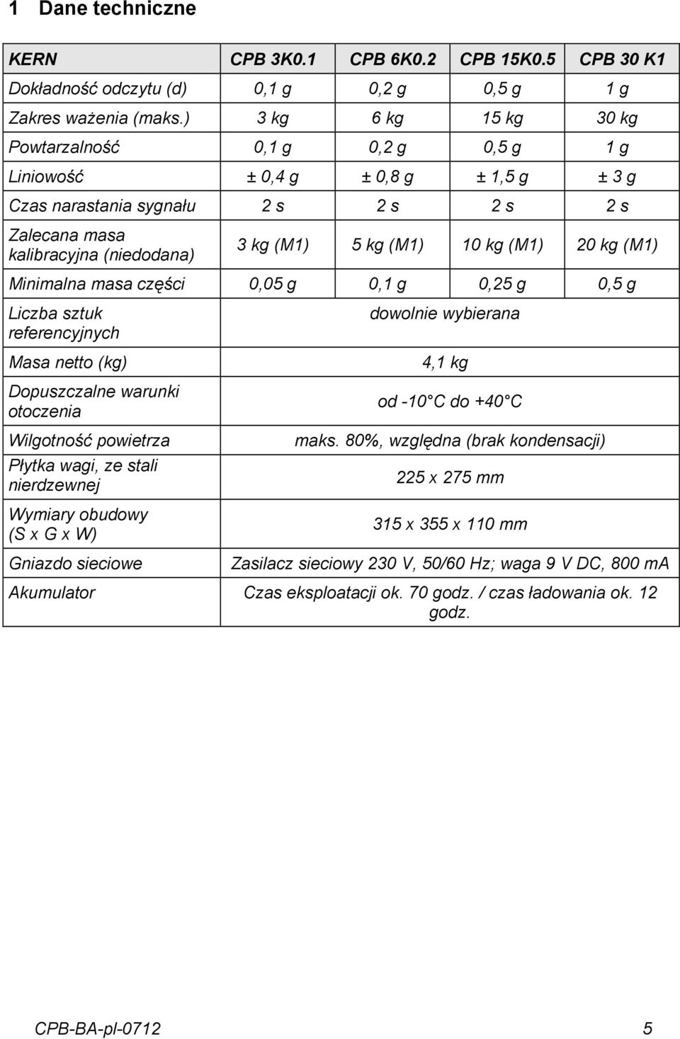 10 kg (M1) 20 kg (M1) Minimalna masa części 0,05 g 0,1 g 0,25 g 0,5 g Liczba sztuk referencyjnych Masa netto (kg) Dopuszczalne warunki otoczenia Wilgotność powietrza Płytka wagi, ze stali nierdzewnej