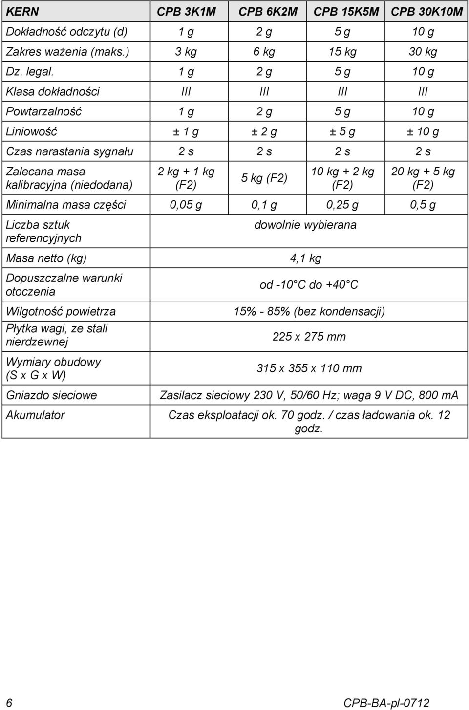 kg + 1 kg (F2) 5 kg (F2) 10 kg + 2 kg (F2) 20 kg + 5 kg (F2) Minimalna masa części 0,05 g 0,1 g 0,25 g 0,5 g Liczba sztuk referencyjnych Masa netto (kg) Dopuszczalne warunki otoczenia Wilgotność