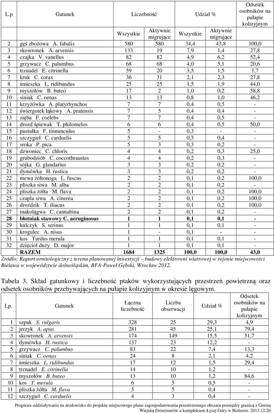 corax 36 31 2,1 2,3 27,8 8 śmieszka L. ridibundus 25 25 1,5 1,9 44,0 9 myszołów B. buteo 17 2 1,0 0,2 58,8 10 siniak C. oenas 13 13 0,8 1,0 46,2 11 krzyżówka A.