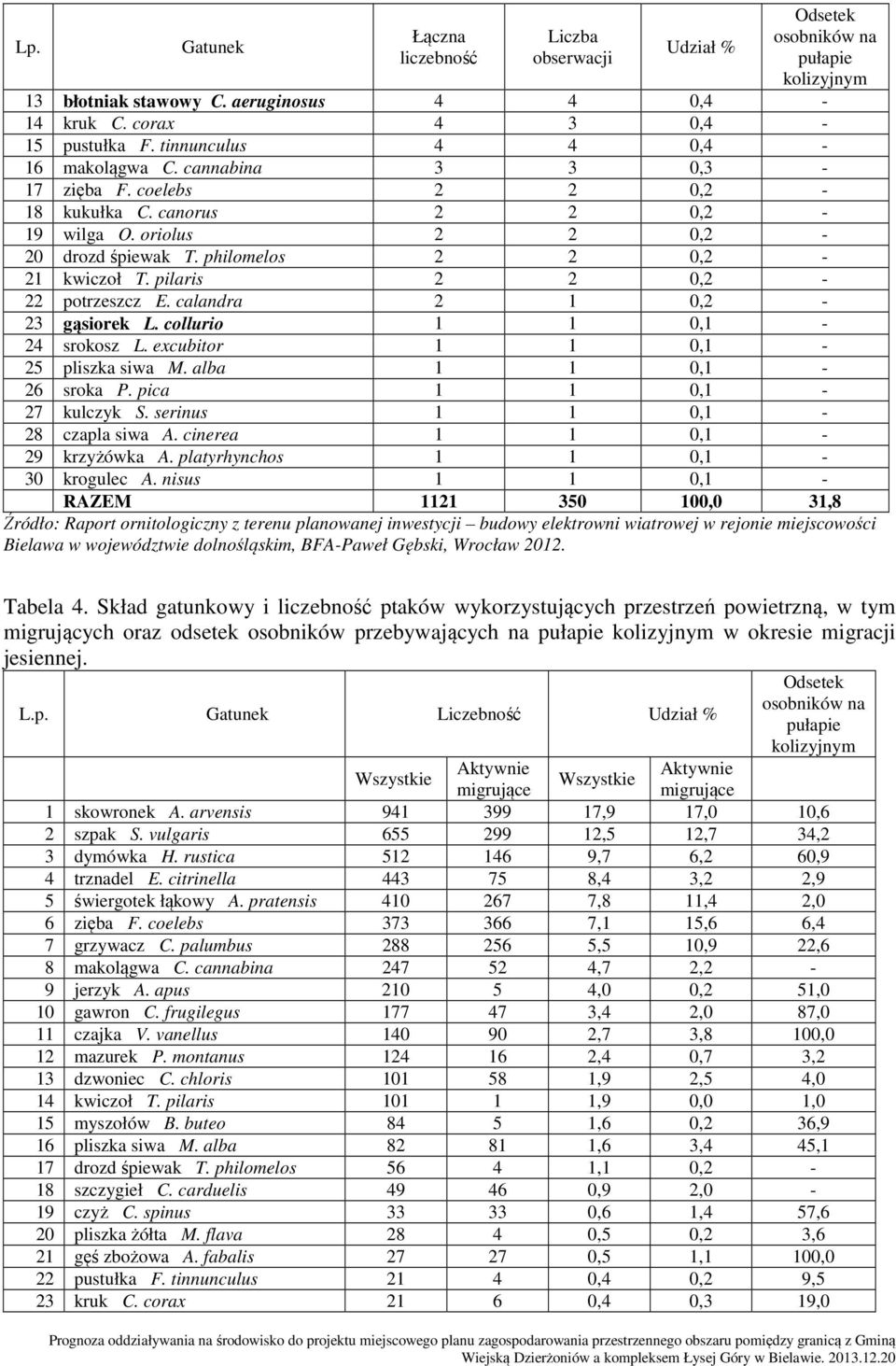 pilaris 2 2 0,2-22 potrzeszcz E. calandra 2 1 0,2-23 gąsiorek L. collurio 1 1 0,1-24 srokosz L. excubitor 1 1 0,1-25 pliszka siwa M. alba 1 1 0,1-26 sroka P. pica 1 1 0,1-27 kulczyk S.