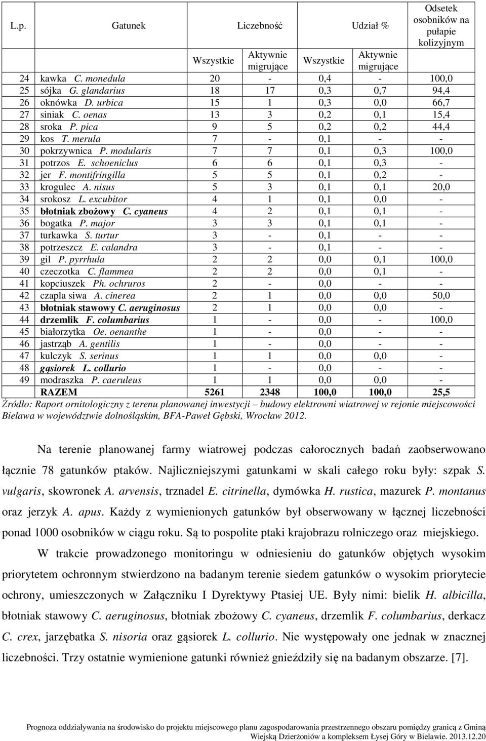 modularis 7 7 0,1 0,3 100,0 31 potrzos E. schoeniclus 6 6 0,1 0,3-32 jer F. montifringilla 5 5 0,1 0,2-33 krogulec A. nisus 5 3 0,1 0,1 20,0 34 srokosz L. excubitor 4 1 0,1 0,0-35 błotniak zbożowy C.
