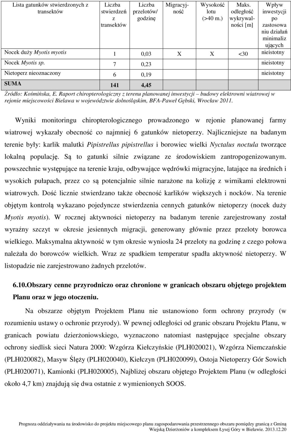 7 0,23 nieistotny Nietoperz nieoznaczony 6 0,19 nieistotny SUMA 141 4,45 Źródło: Kośmińska, E.