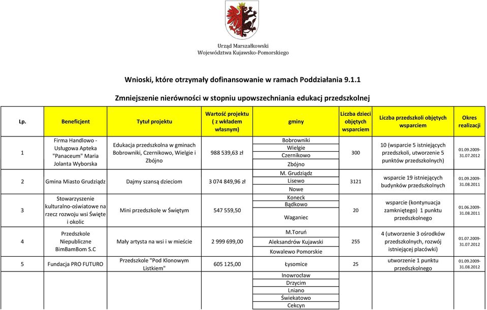 przedszkolna w gminach Usługowa Apteka Wielgie Bobrowniki, Czernikowo, Wielgie i 988539,63 zł "Panaceum" Maria Czernikowo Zbójno Jolanta Wyborska Zbójno 300 Omega Firma M.