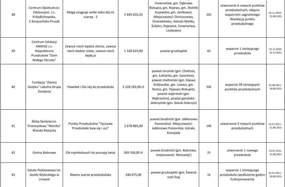 Miejscowości: Ośniszczewo, Gniewkówiec, Kołuda Wielka, Ścibórz, Rojewice, Inowrocław, Liszkowice 203 utworzenie 6 nowych punktów, objęcia wsparciem zagrożonego likwidacją punktu 01.11.