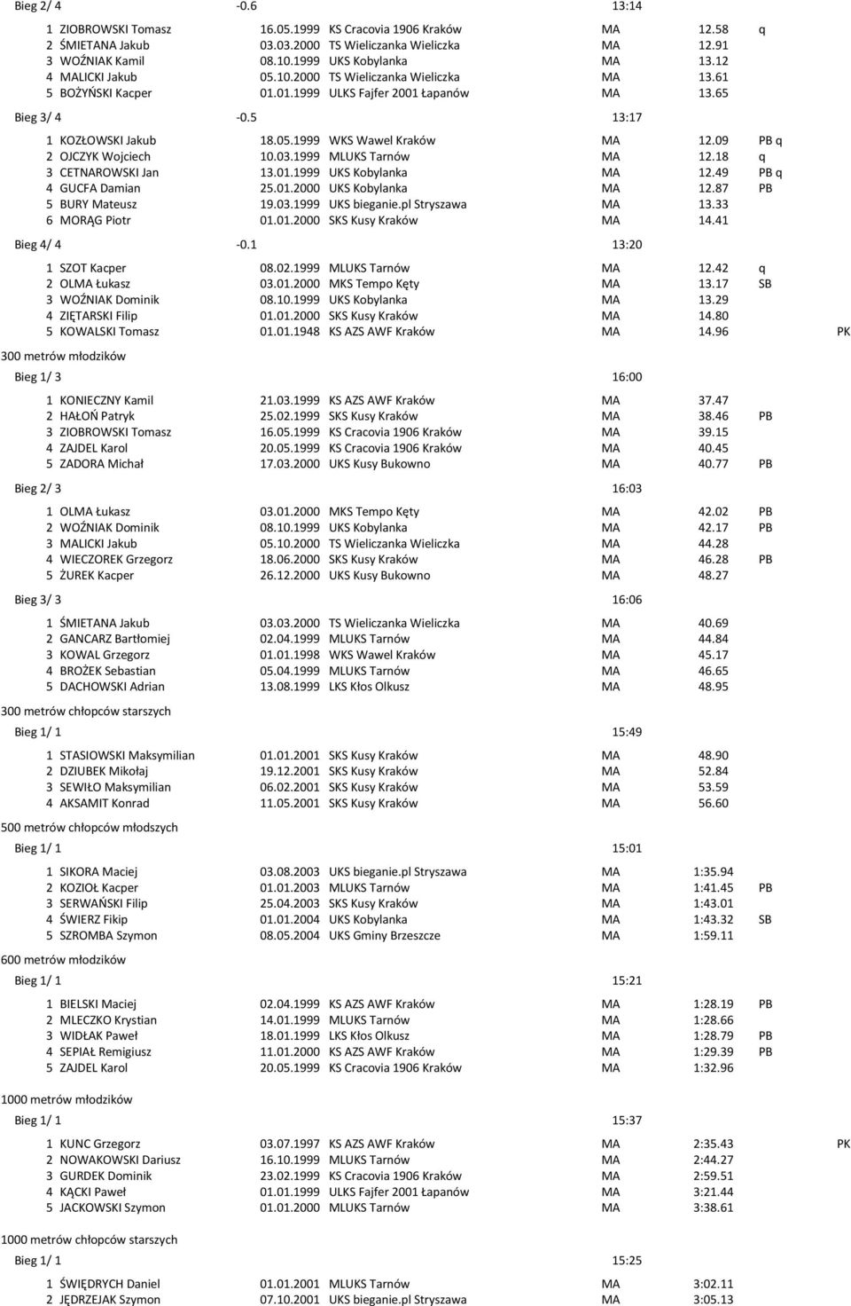 09 PB q 2 OJCZYK Wojciech 10.03.1999 MLUKS Tarnów MA 12.18 q 3 CETNAROWSKI Jan 13.01.1999 UKS Kobylanka MA 12.49 PB q 4 GUCFA Damian 25.01.2000 UKS Kobylanka MA 12.87 PB 5 BURY Mateusz 19.03.1999 UKS bieganie.