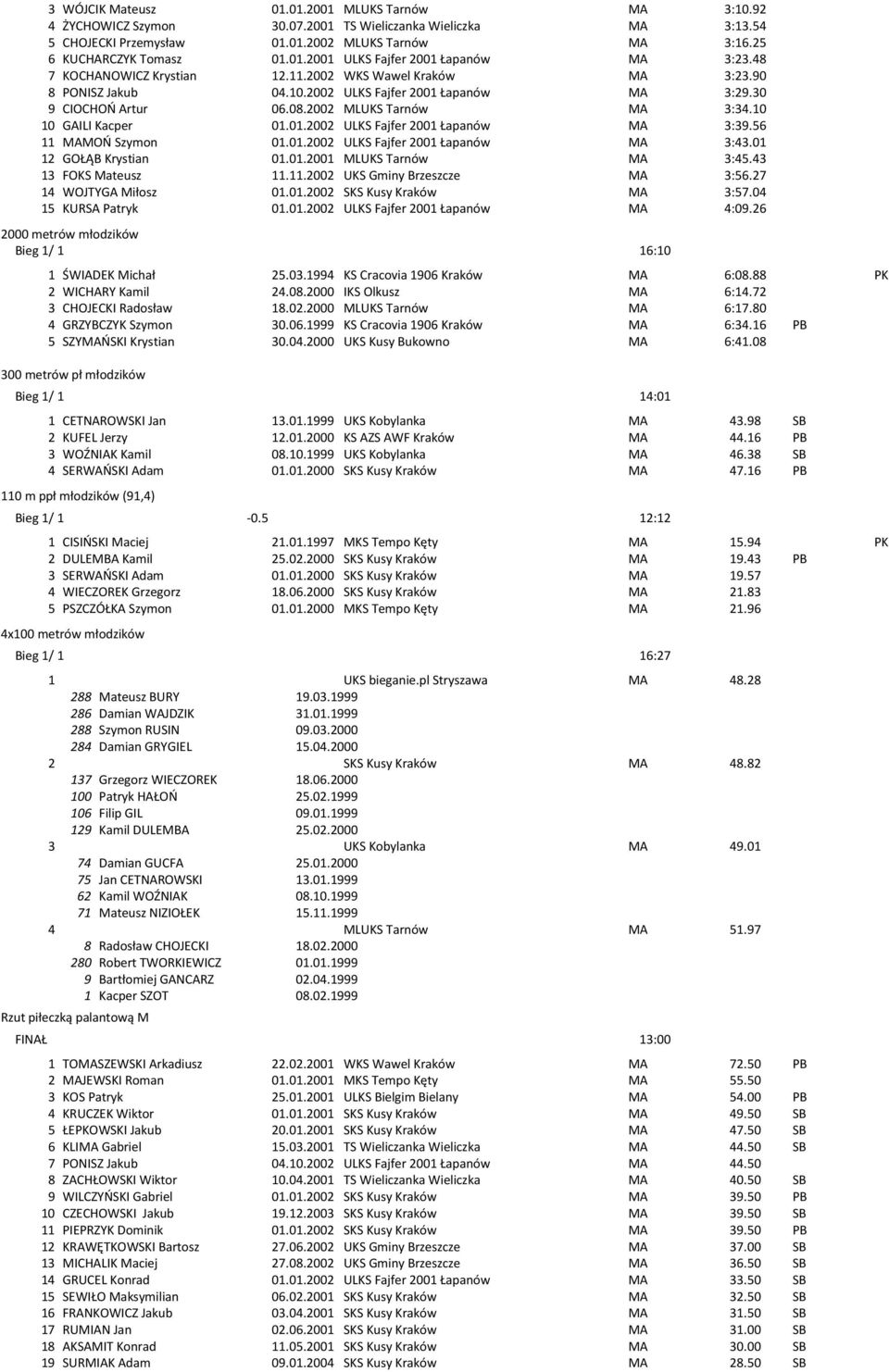 2002 MLUKS Tarnów MA 3:34.10 10 GAILI Kacper 01.01.2002 ULKS Fajfer 2001 Łapanów MA 3:39.56 11 MAMOŃ Szymon 01.01.2002 ULKS Fajfer 2001 Łapanów MA 3:43.01 12 GOŁĄB Krystian 01.01.2001 MLUKS Tarnów MA 3:45.