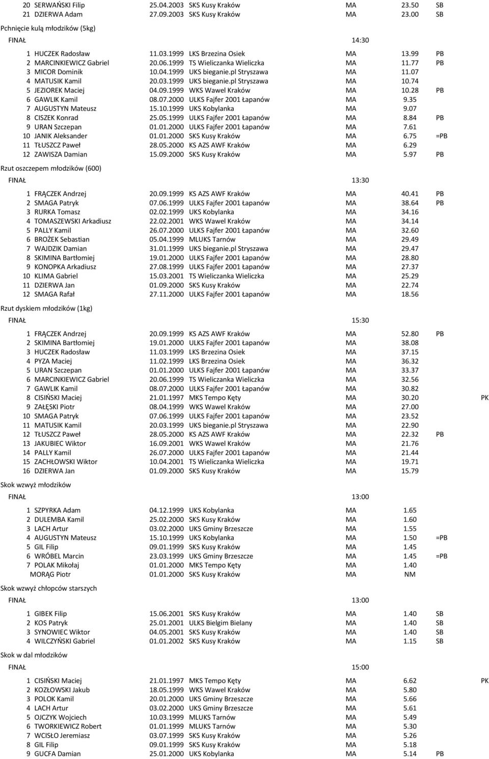 74 5 JEZIOREK Maciej 04.09.1999 WKS Wawel Kraków MA 10.28 PB 6 GAWLIK Kamil 08.07.2000 ULKS Fajfer 2001 Łapanów MA 9.35 7 AUGUSTYN Mateusz 15.10.1999 UKS Kobylanka MA 9.07 8 CISZEK Konrad 25.05.