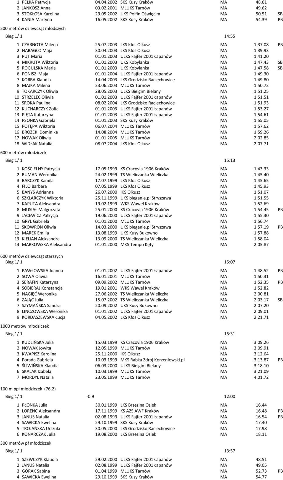 01.2003 ULKS Fajfer 2001 Łapanów MA 1:41.20 4 MIKRUTA Wiktoria 01.01.2003 UKS Kobylanka MA 1:47.43 SB 5 ROGULSKA Maria 01.01.2003 UKS Kobylanka MA 1:47.58 SB 6 PONISZ Maja 01.01.2004 ULKS Fajfer 2001 Łapanów MA 1:49.