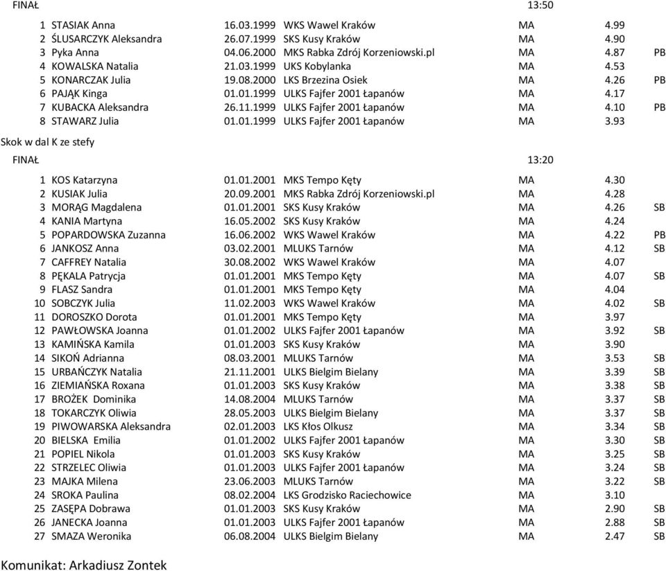 11.1999 ULKS Fajfer 2001 Łapanów MA 4.10 PB 8 STAWARZ Julia 01.01.1999 ULKS Fajfer 2001 Łapanów MA 3.93 Skok w dal K ze stefy FINAŁ 13:20 1 KOS Katarzyna 01.01.2001 MKS Tempo Kęty MA 4.