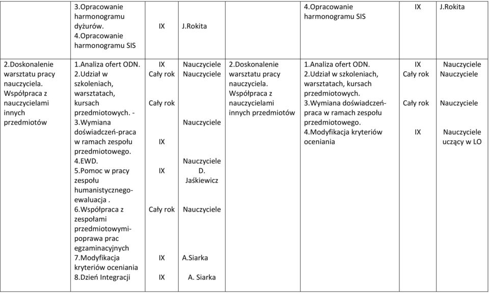 6.Współpraca z zespołami przedmiotowymipoprawa prac egzaminacyjnych 7.Modyfikacja kryteriów oceniania 8.Dzień Integracji D. Jaśkiewicz 2.Doskonalenie warsztatu pracy nauczyciela.