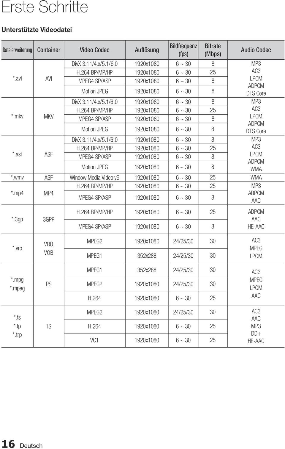 264 BP/MP/HP 1920x1080 6 ~ 30 25 AC3 *.mkv MKV MPEG4 SP/ASP 1920x1080 6 ~ 30 8 LPCM ADPCM Motion JPEG 1920x1080 6 ~ 30 8 DTS Core DivX 3.11/4.x/5.1/6.0 1920x1080 6 ~ 30 8 MP3 H.