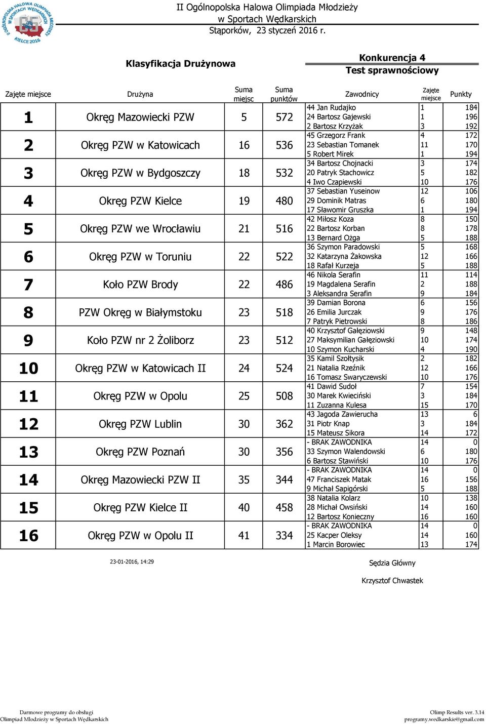 Wrocławiu 2 Okręg PZW w Toruniu 22 22 7 Koło PZW Brody 22 4 PZW Okręg w Białymstoku 2 Koło PZW nr 2 Żoliborz 2 Okręg PZW w Katowicach II 24 24 Okręg PZW w Opolu 2 Okręg PZW Lublin 2 Okręg PZW Poznań