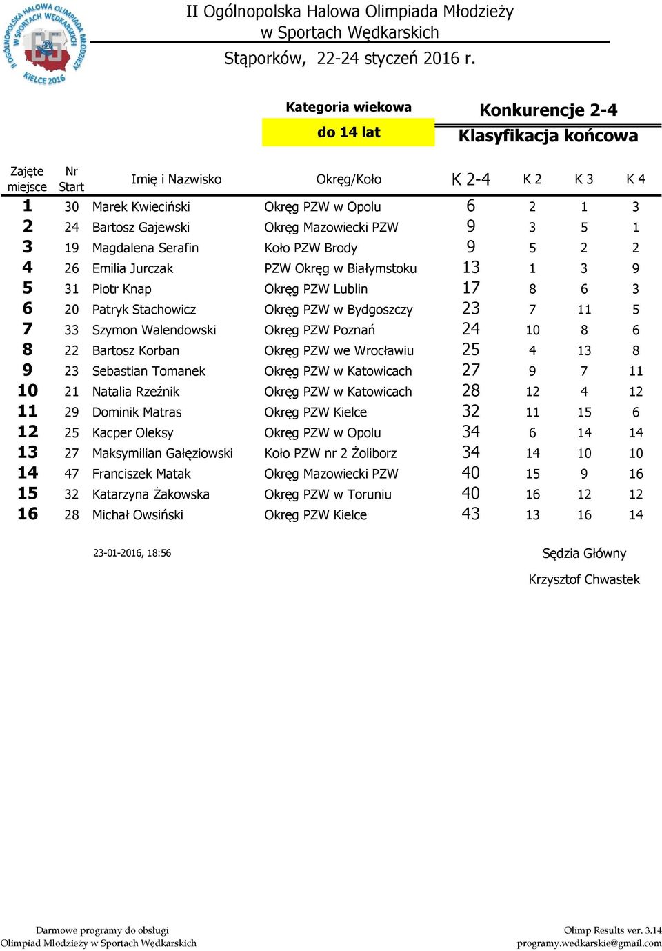 2 2 4 2 Emilia Jurczak PZW Okręg w Białymstoku Piotr Knap Okręg PZW Lublin 7 2 Patryk Stachowicz Okręg PZW w Bydgoszczy 2 7 7 Szymon Walendowski Okręg PZW Poznań 24 22 Bartosz Korban Okręg PZW we