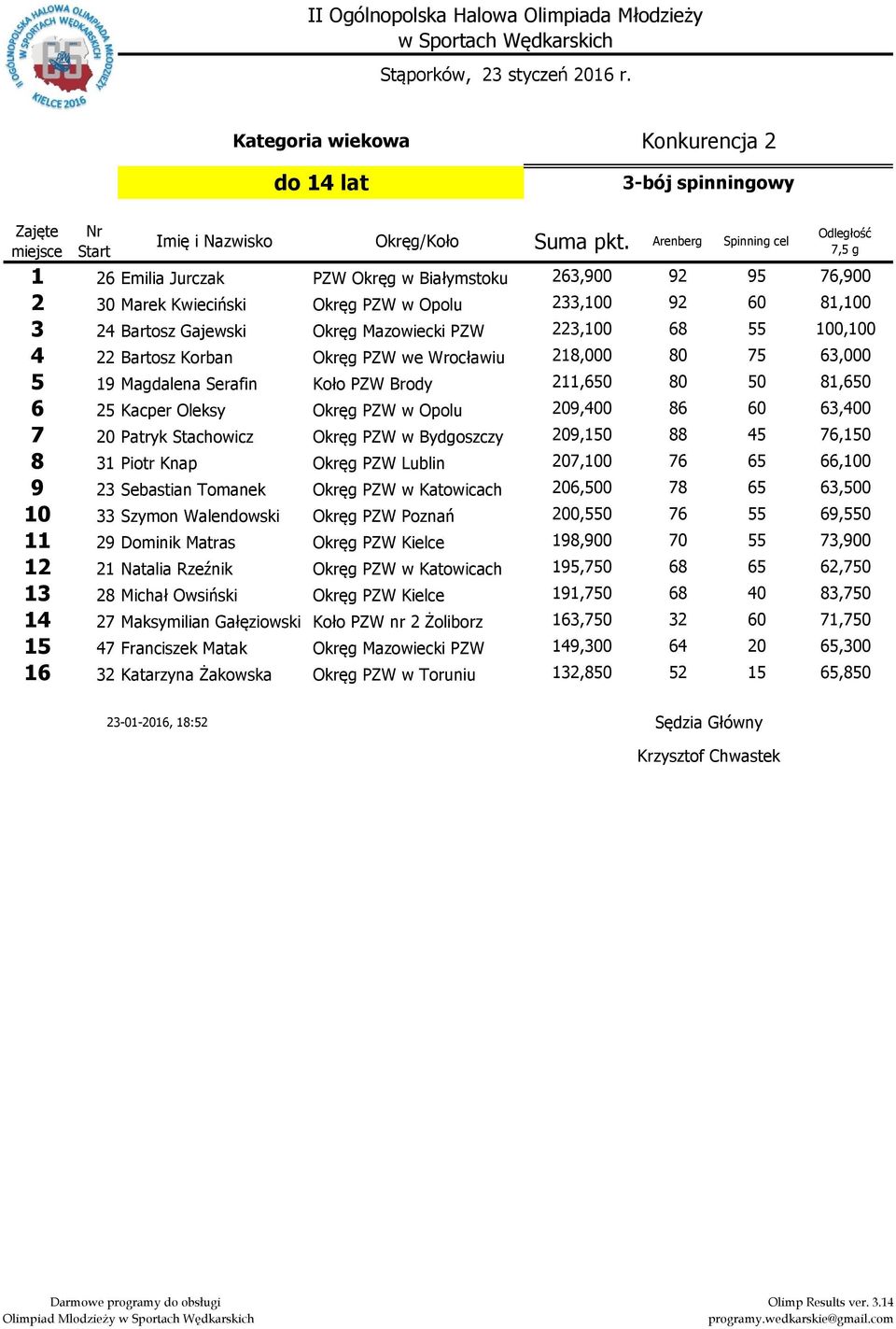 Okręg PZW we Wrocławiu 2, 7, Magdalena Serafin Koło PZW Brody 2,, 2 Kacper Oleksy Okręg PZW w Opolu 2,4,4 7 2 Patryk Stachowicz Okręg PZW w Bydgoszczy 2, 4 7, Piotr Knap Okręg PZW Lublin 27, 7, 2