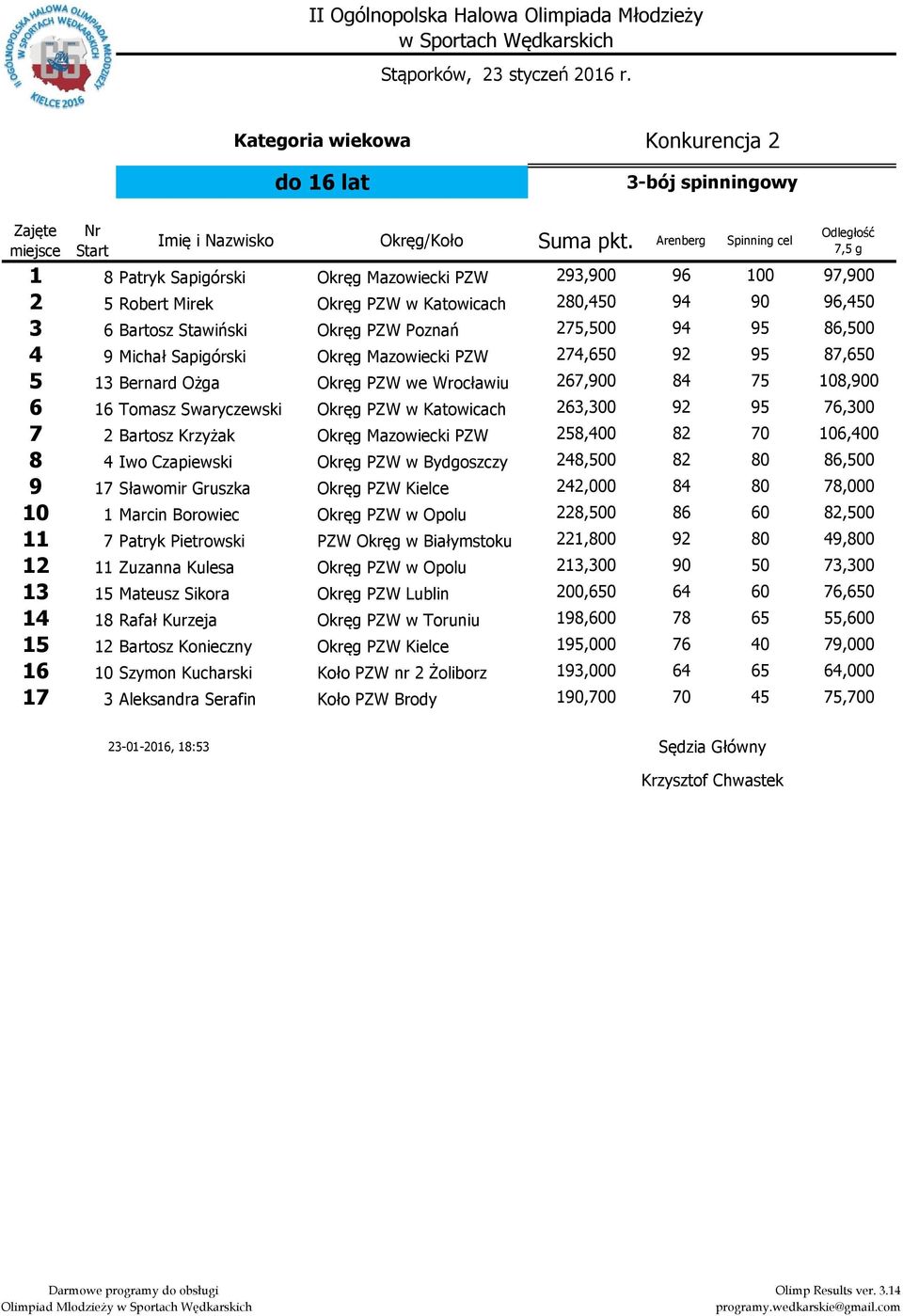 Mazowiecki PZW 274, 2 7, Bernard Ożga Okręg PZW we Wrocławiu 27, 4 7, Tomasz Swaryczewski Okręg PZW w Katowicach 2, 2 7, 7 2 Bartosz Krzyżak Okręg Mazowiecki PZW 2,4 2 7,4 4 Iwo Czapiewski Okręg PZW