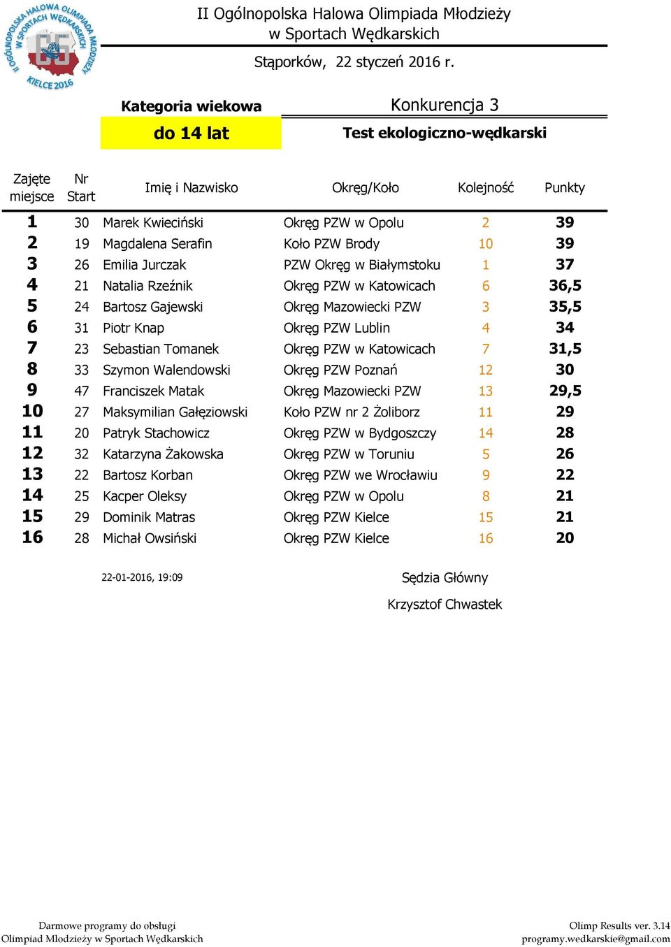 Białymstoku 7 4 2 Natalia Rzeźnik Okręg PZW w Katowicach, 24 Bartosz Gajewski Okręg Mazowiecki PZW, Piotr Knap Okręg PZW Lublin 4 4 7 2 Sebastian Tomanek Okręg PZW w Katowicach 7, Szymon Walendowski