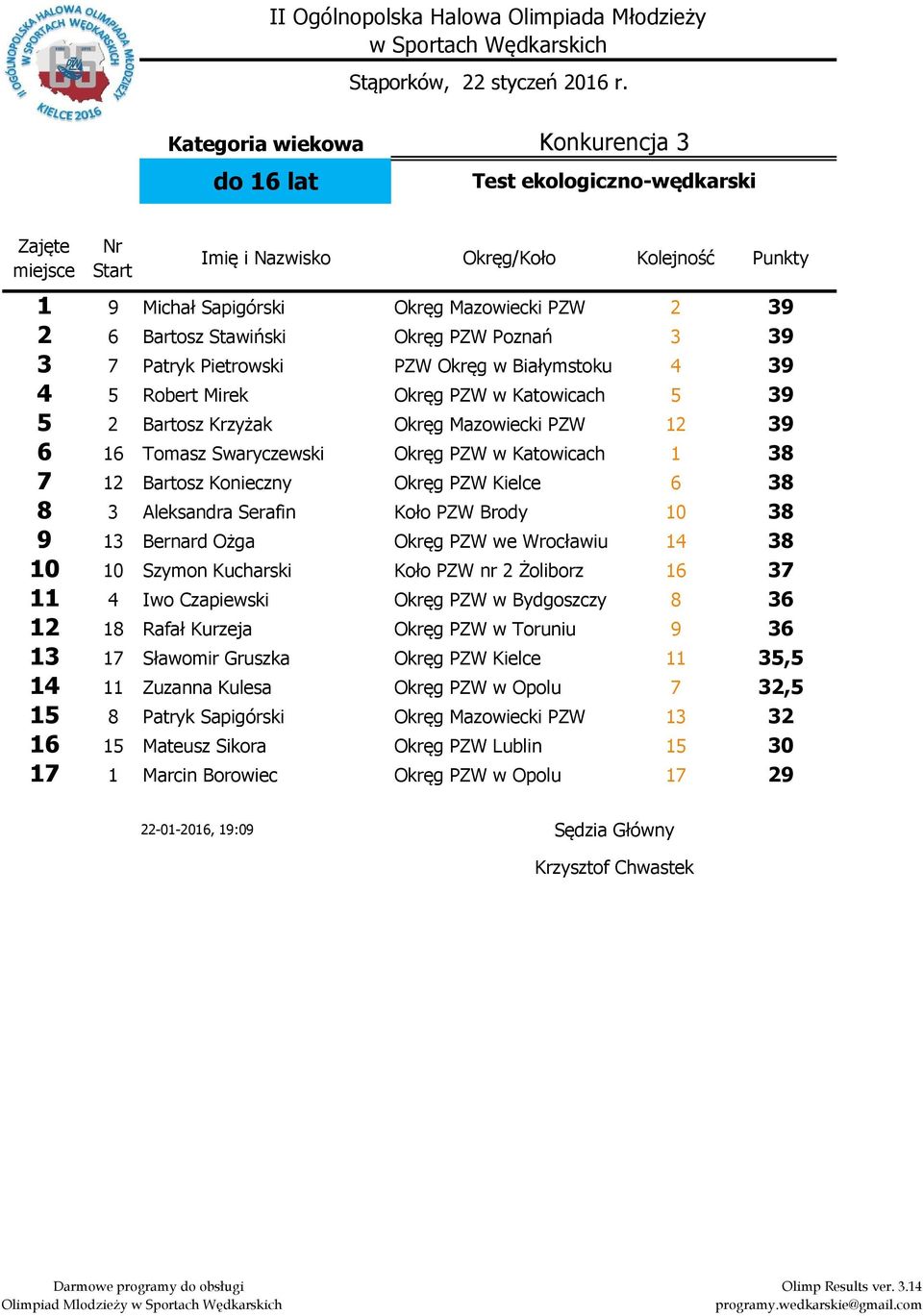 Białymstoku 4 4 Robert Mirek Okręg PZW w Katowicach 2 Bartosz Krzyżak Okręg Mazowiecki PZW Tomasz Swaryczewski Okręg PZW w Katowicach 7 Bartosz Konieczny Okręg PZW Kielce Aleksandra Serafin Koło PZW