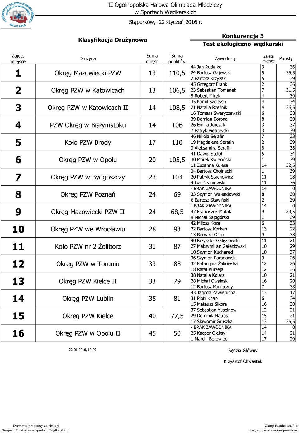 Koło PZW Brody 7 Okręg PZW w Opolu 2, 7 Okręg PZW w Bydgoszczy 2 Okręg PZW Poznań 24 Okręg Mazowiecki PZW II 24, Okręg PZW we Wrocławiu 2 Koło PZW nr 2 Żoliborz 7 Okręg PZW w Toruniu Okręg PZW Kielce