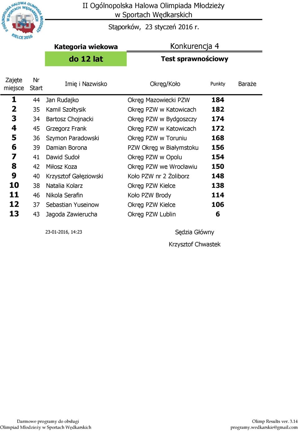 2 4 Bartosz Chojnacki Okręg PZW w Bydgoszczy 74 4 4 Grzegorz Frank Okręg PZW w Katowicach 72 Szymon Paradowski Okręg PZW w Toruniu Damian Borona PZW Okręg w