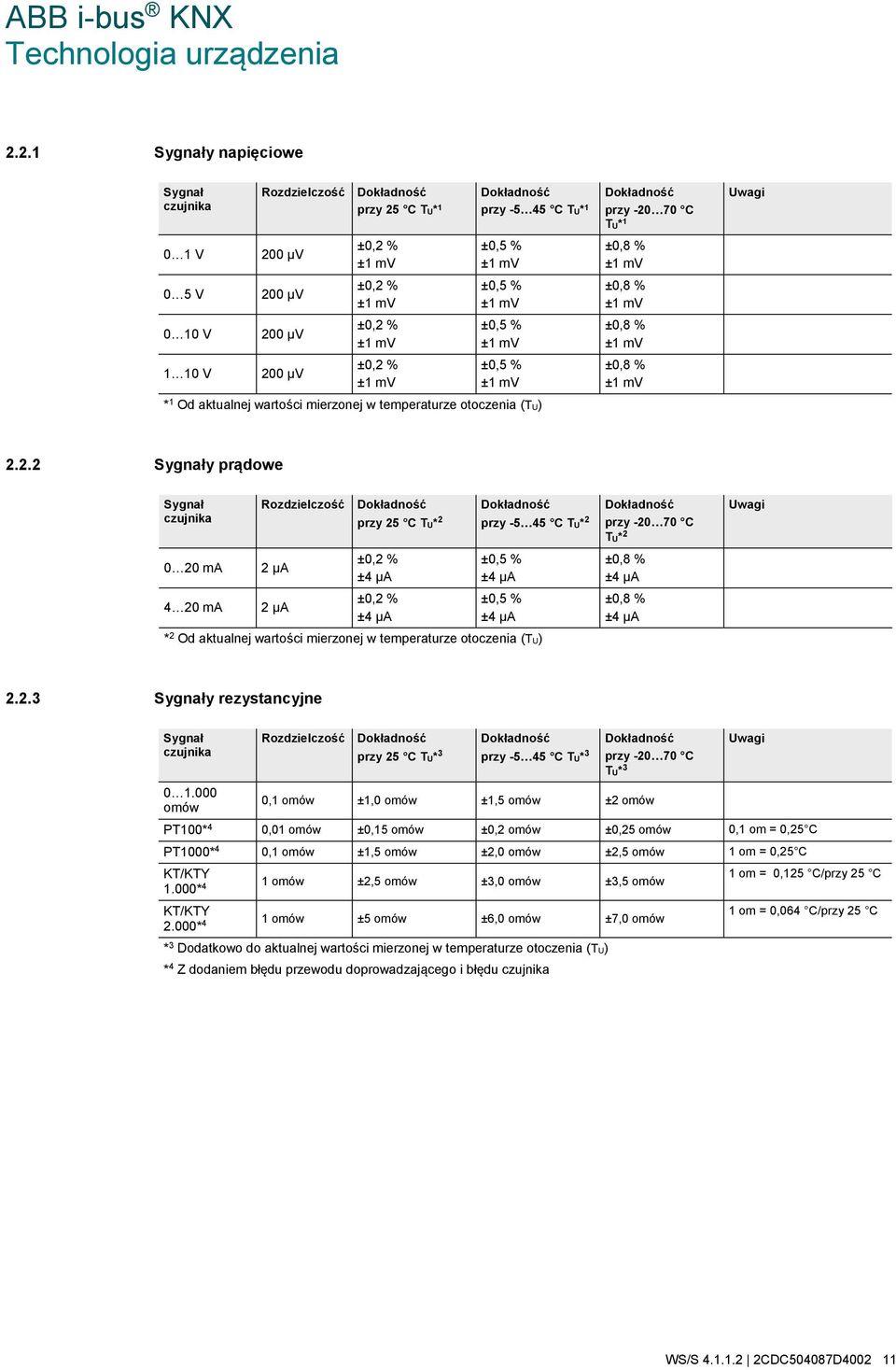 przy -5 45 C TU* 1 ±0,5 % ±1 mv ±0,5 % ±1 mv ±0,5 % ±1 mv ±0,5 % ±1 mv * 1 Od aktualnej wartości mierzonej w temperaturze otoczenia (TU) Dokładność przy -20 70 C TU* 1 ±0,8 % ±1 mv ±0,8 % ±1 mv ±0,8