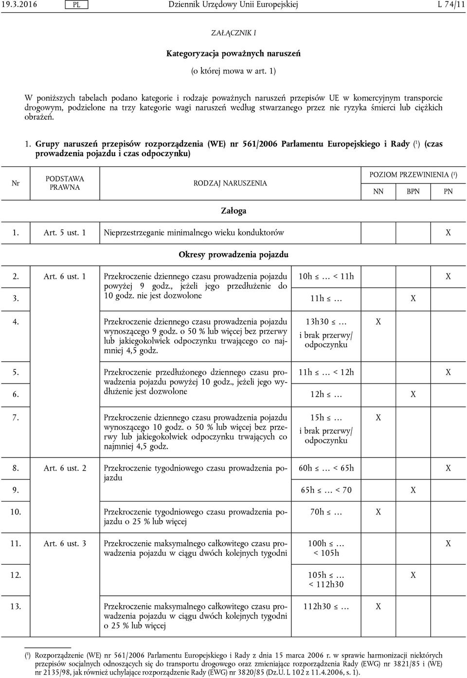 śmierci lub ciężkich obrażeń. 1. Grupy naruszeń przepisów rozporządzenia (WE) nr 561/2006 Parlamentu Europejskiego i Rady ( 1 ) (czas prowadzenia pojazdu i czas odpoczynku) ( 1 ) Załoga 1. Art. 5 ust.