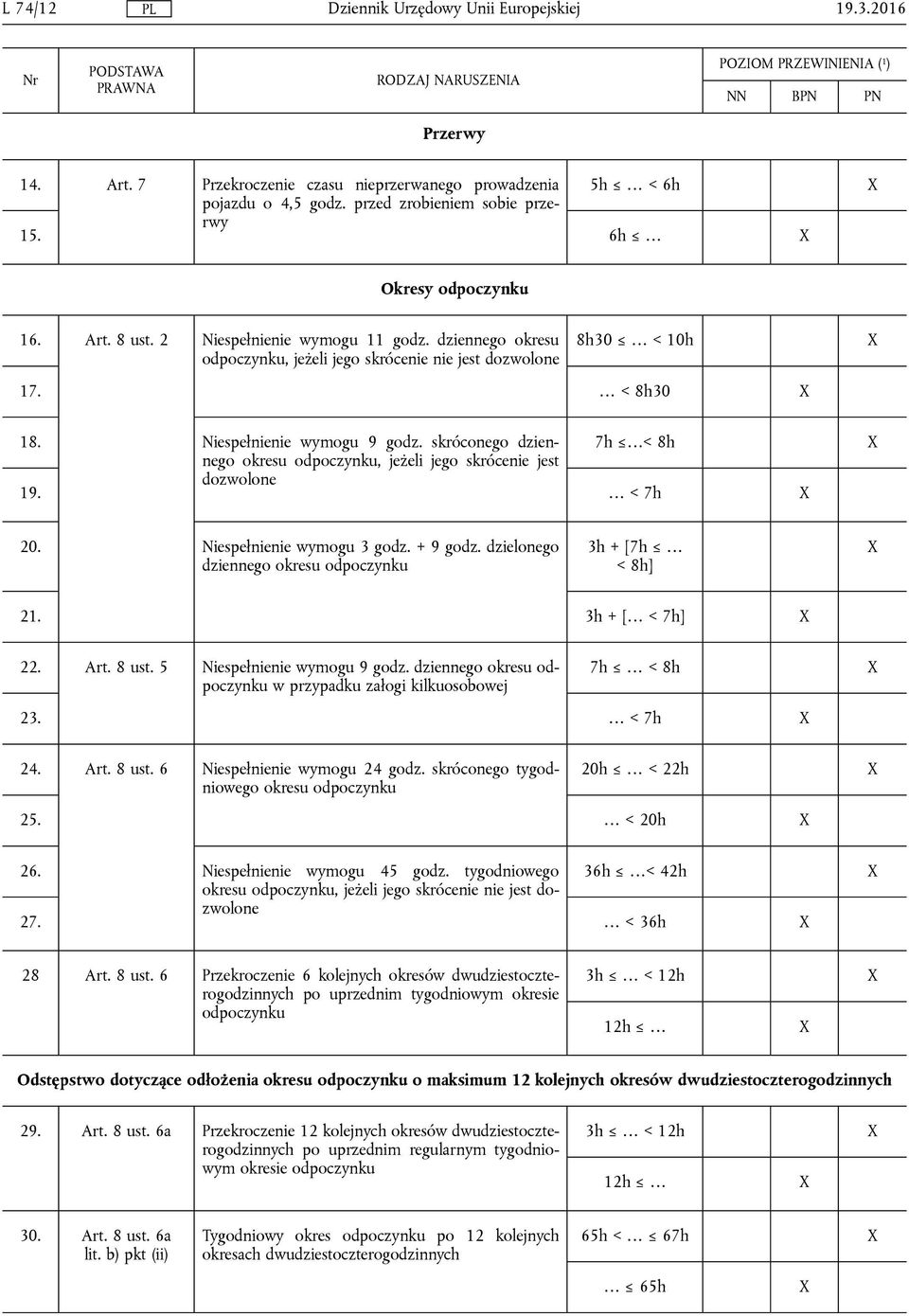 skróconego dziennego 7h < 8h okresu odpoczynku, jeżeli jego skrócenie jest 19. dozwolone < 7h 20. Niespełnienie wymogu 3 godz. + 9 godz. dzielonego dziennego okresu odpoczynku 3h + [7h < 8h] 21.