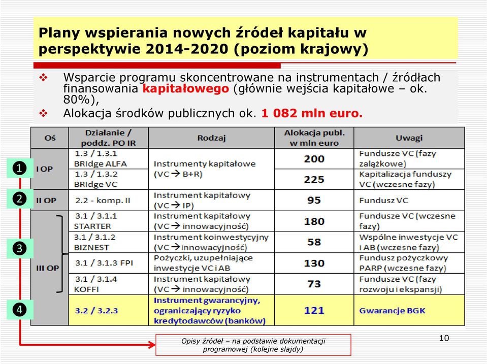 kapitałowego (głównie wejścia kapitałowe ok. 80%), Alokacja środków publicznych ok.