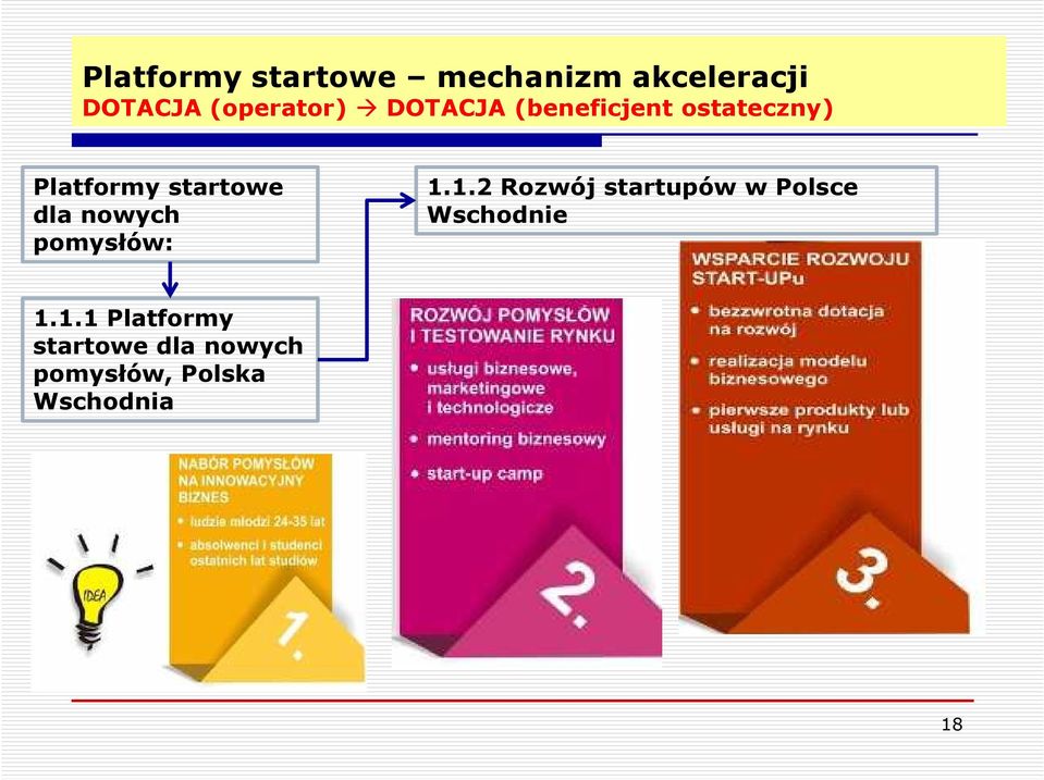 nowych pomysłów: 1.1.2 Rozwój startupów w Polsce Wschodnie 1.