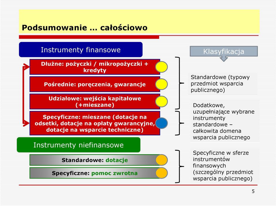 niefinansowe Standardowe: dotacje Specyficzne: pomoc zwrotna Klasyfikacja Standardowe (typowy przedmiot wsparcia publicznego) Dodatkowe,