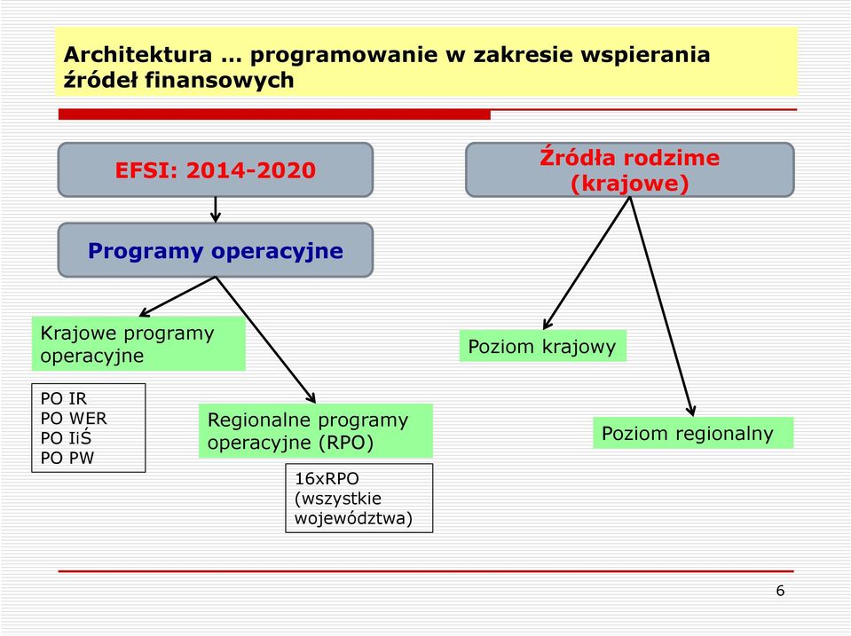 programy operacyjne Poziom krajowy PO IR PO WER PO IiŚ PO PW Regionalne