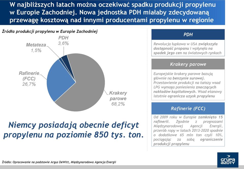 USA zwiększyła dostępność propanu i wpłynęła na spadek jego cen na światowych rynkach Rafinerie (FCC) 26,7% Krakery parowe 68,2% Krakery parowe Europejskie krakery parowe bazują głównie na benzynie