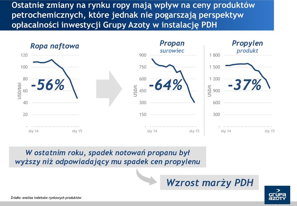 1 500 80 60 600-56% -64% -37% 450 1 200 900 40 20 - sty 14 sty 15 300 150 - sty 14 sty 15 600 300 - sty 14 sty 15 W ostatnim roku,