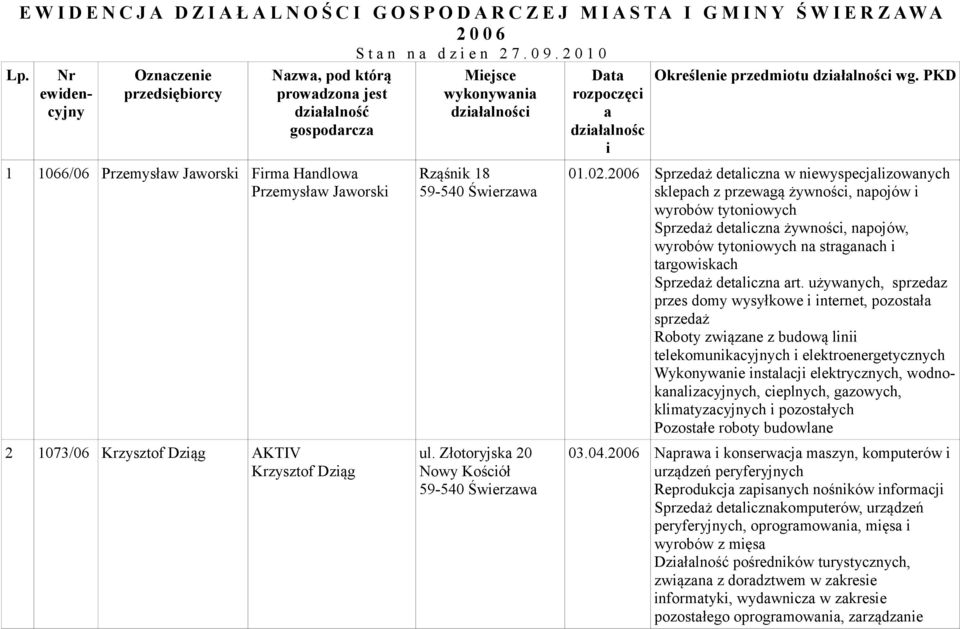 Krzysztof Dziąg Miejsce wykonywania działalności Rząśnik 18 ul. Złotoryjska 20 Nowy Kościół Data rozpoczęci a działalnośc i Określenie przedmiotu działalności wg. PKD 01.02.