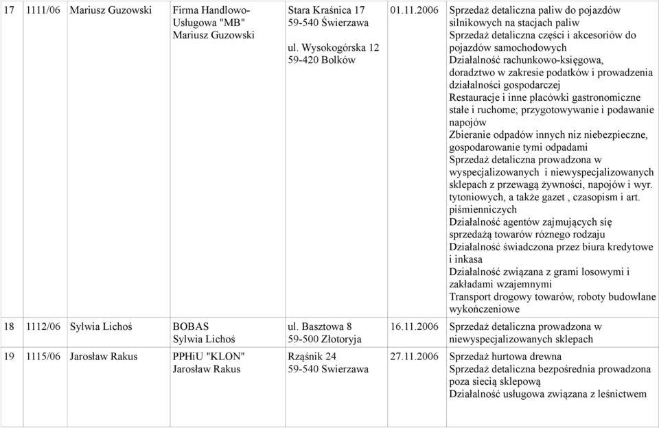 2006 Sprzedaż detaliczna paliw do pojazdów silnikowych na stacjach paliw Sprzedaż detaliczna części i akcesoriów do pojazdów samochodowych Działalność rachunkowo-księgowa, doradztwo w zakresie