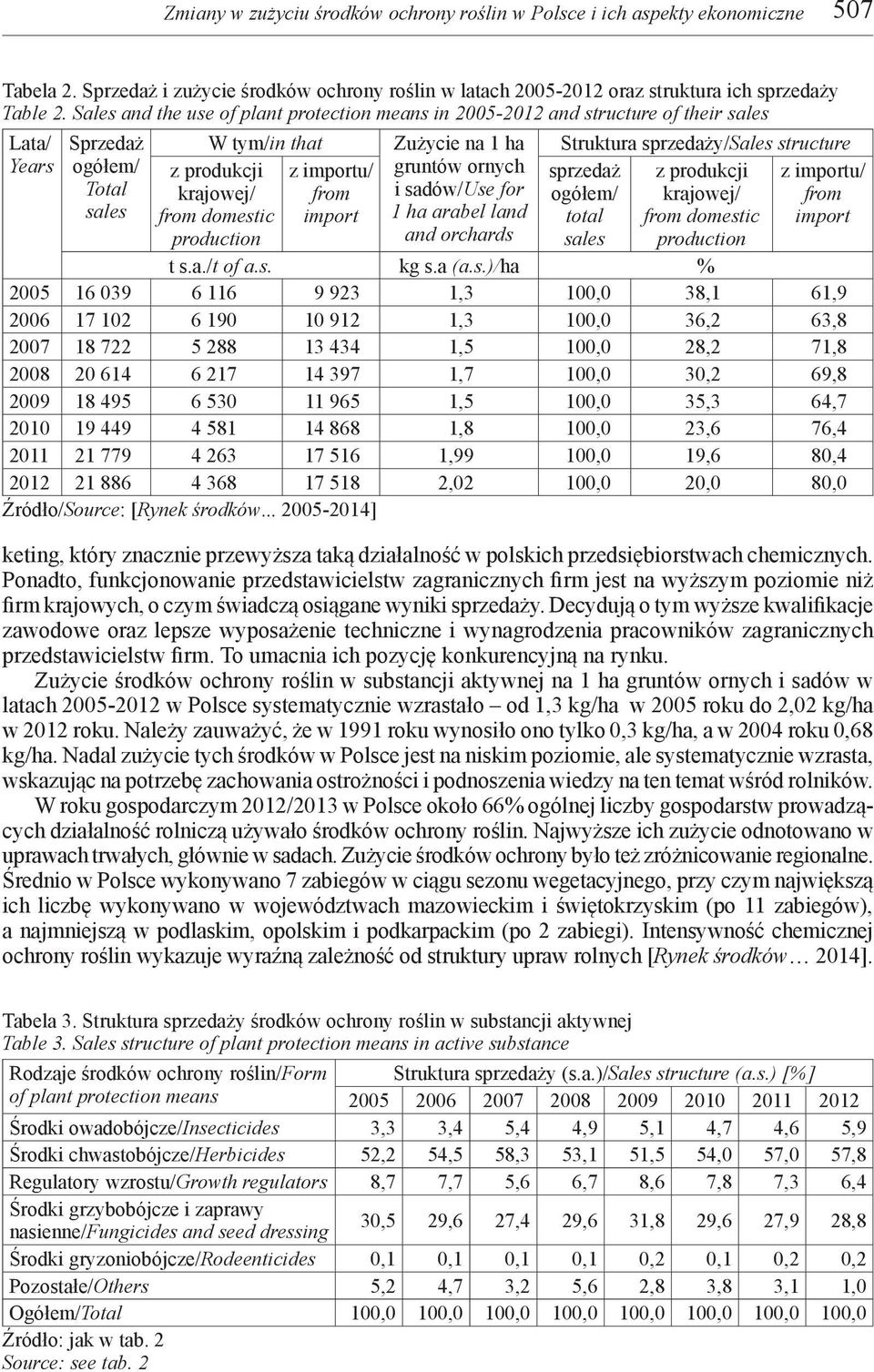 from import Zużycie na 1 ha gruntów ornych i sadów/use for 1 ha arabel land and orchards Struktura sprzedaży/sales structure sprzedaż z produkcji z importu/ ogółem/ krajowej/ from total from domestic