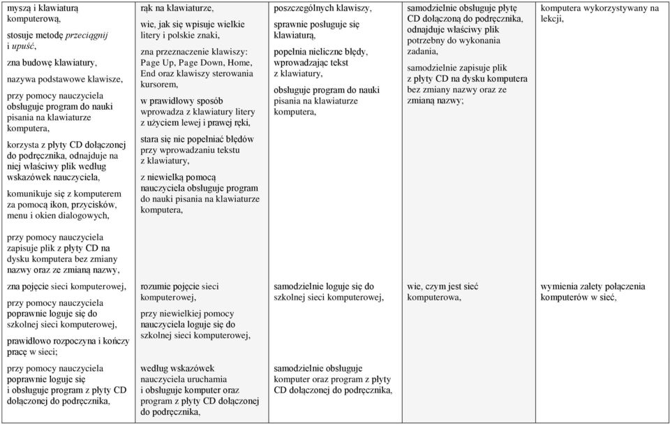 się wpisuje wielkie litery i plskie znaki, zna przeznaczenie klawiszy: Page Up, Page Dwn, Hme, End raz klawiszy sterwania kursrem, w prawidłwy spsób wprwadza z klawiatury litery z użyciem lewej i