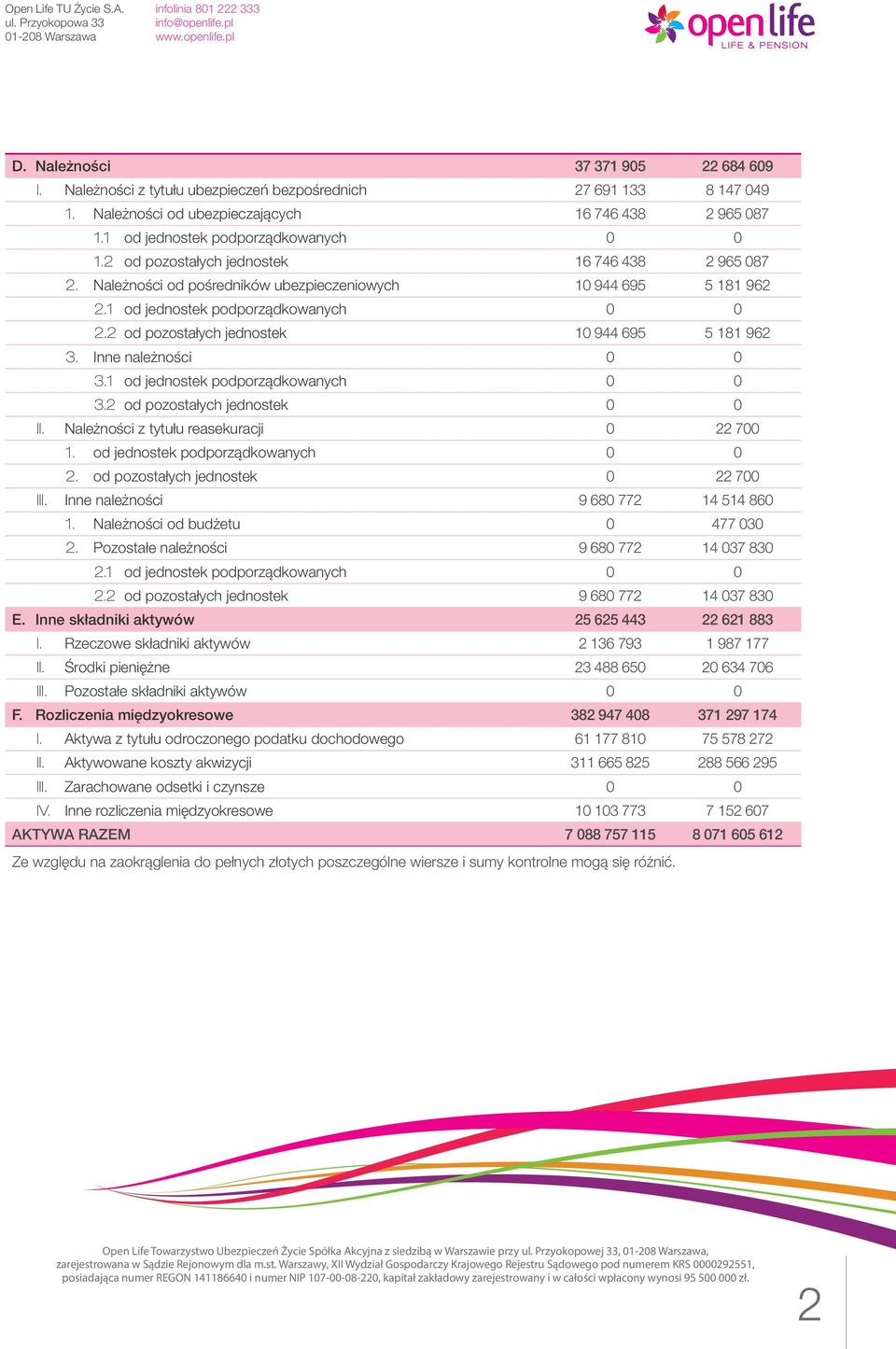 2 od pozostałych jednostek 10 944 695 5 181 962 3. Inne należności 3.1 od jednostek podporządkowanych 3.2 od pozostałych jednostek II. Należności z tytułu reasekuracji 0 22 700 1.