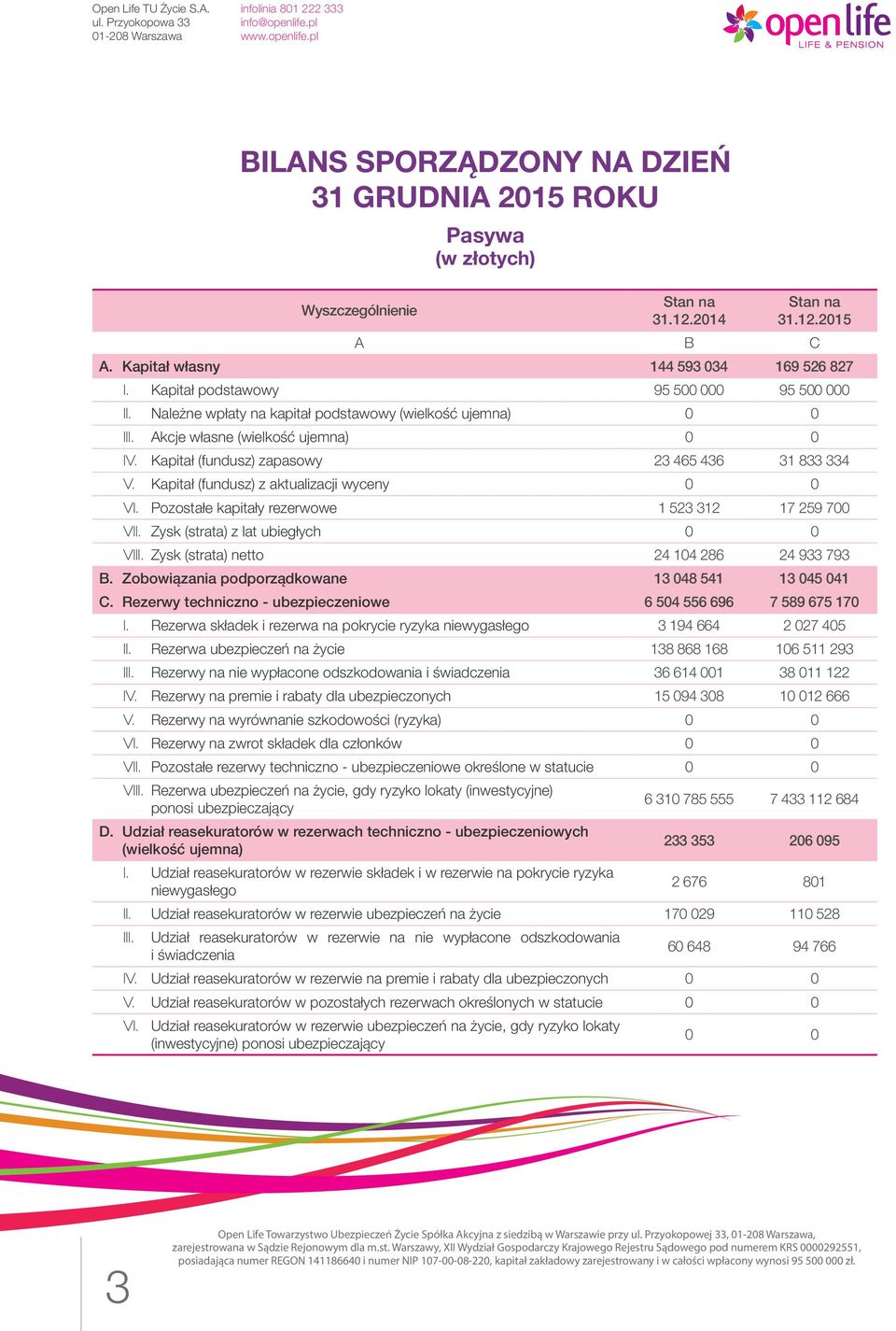 Kapitał (fundusz) z aktualizacji wyceny VI. Pozostałe kapitały rezerwowe 1 523 312 17 259 700 VII. Zysk (strata) z lat ubiegłych VIII. Zysk (strata) netto 24 104 286 24 933 793 B.