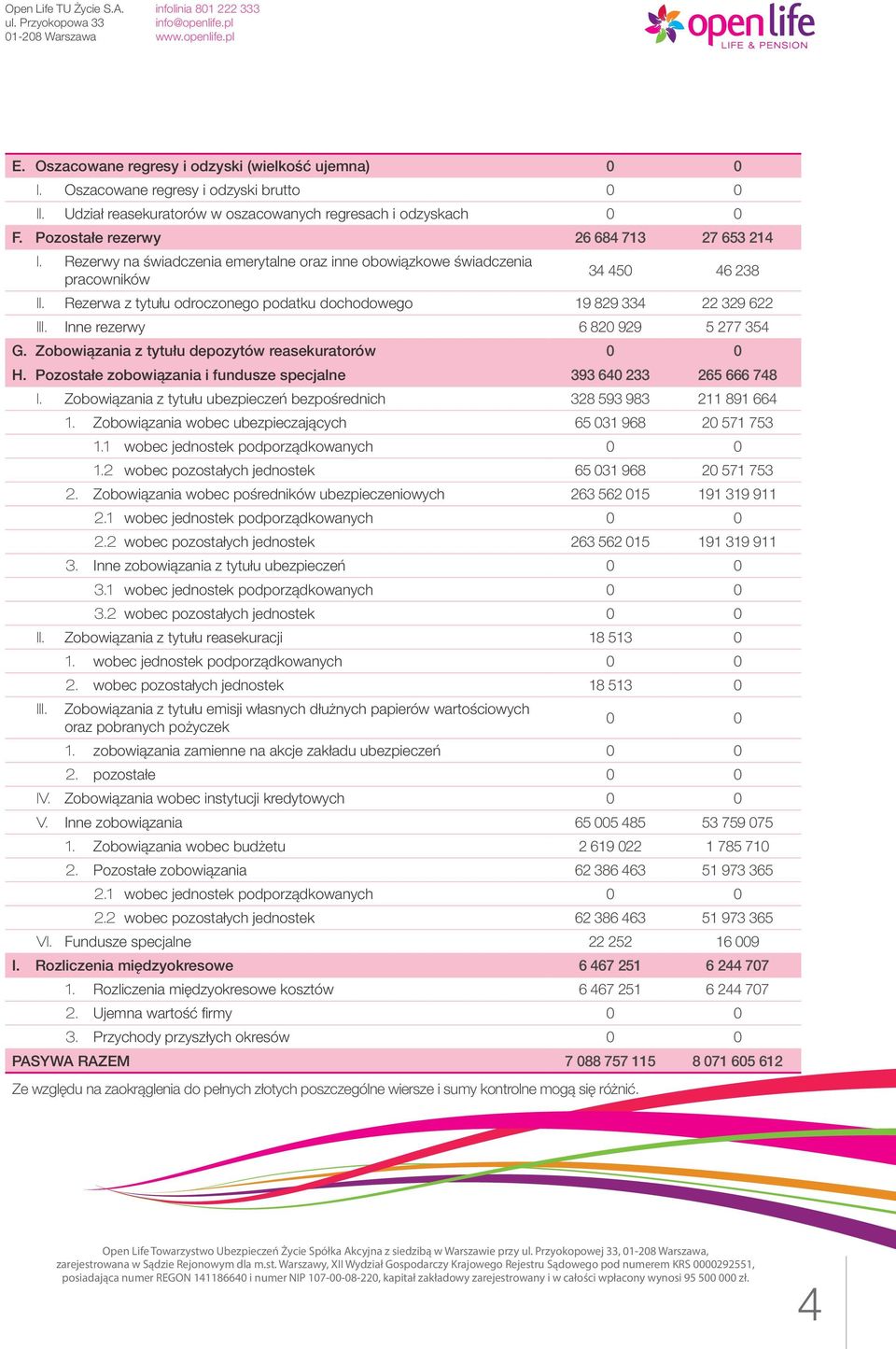 Inne rezerwy 6 820 929 5 277 354 G. Zobowiązania z tytułu depozytów reasekuratorów H. Pozostałe zobowiązania i fundusze specjalne 393 640 233 265 666 748 I.