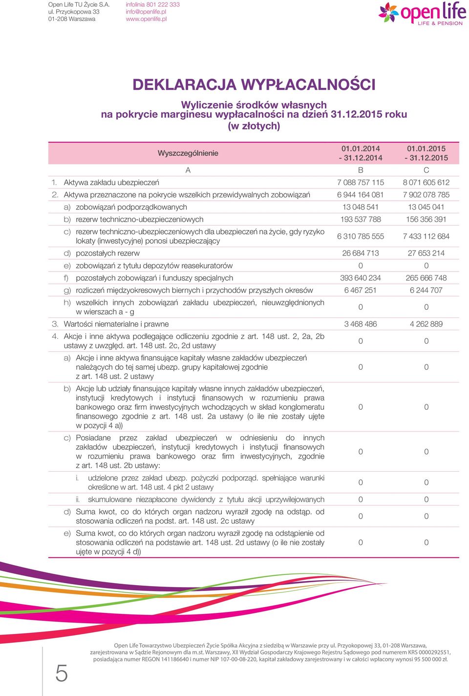 Aktywa przeznaczone na pokrycie wszelkich przewidywalnych zobowiązań 6 944 164 081 7 902 078 785 a) zobowiązań podporządkowanych 13 048 541 13 045 041 b) rezerw techniczno-ubezpieczeniowych 193 537