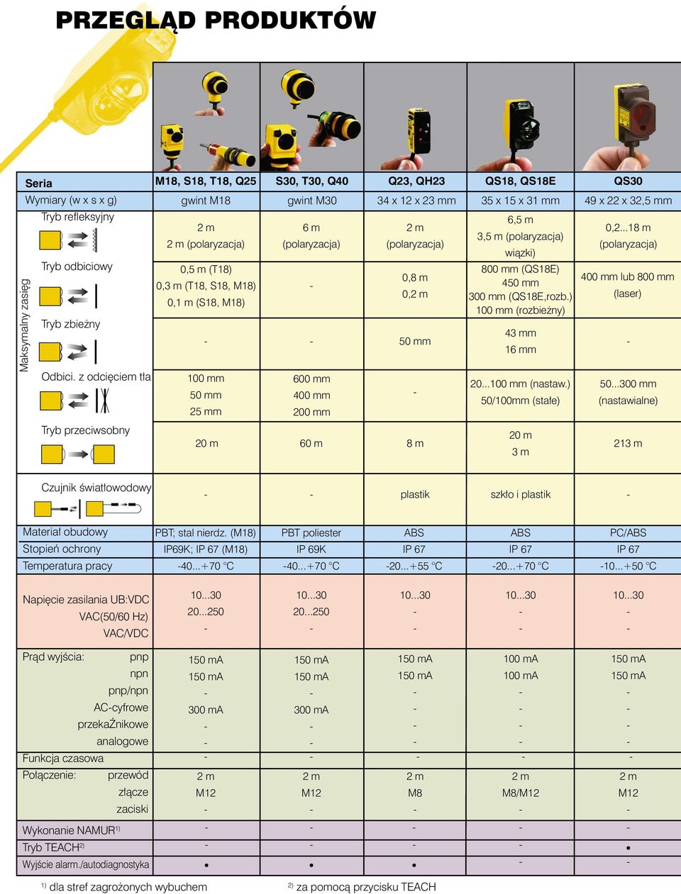 z odcięciem tła 0,5 m (T18) 0,3 m (T18, S18, M18) 0,1 m (S18, M18) 100 mm 50 mm 25 mm 600 mm 400 mm 200 mm 0,8 m 0, 50 mm 800 mm (QS18E) 450 mm 300 mm (QS18E,rozb.) 100 mm (rozbieżny) 43 mm 16 mm 20.