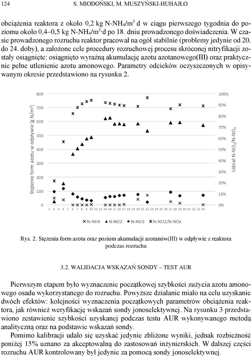 doby), a założone cele procedury rozruchowej procesu skróconej nitryfikacji zostały osiągnięte: osiągnięto wyraźną akumulację azotu azotanowego(iii) oraz praktycznie pełne utlenienie azotu amonowego.