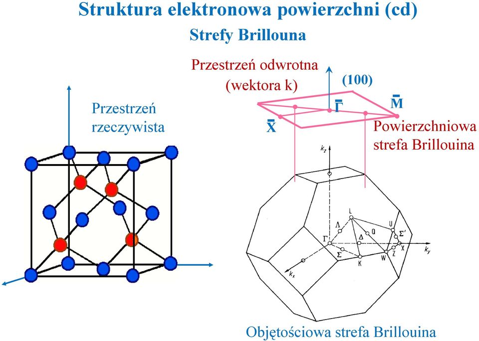 odwrotna (wektora k) - X - Γ (100) - M