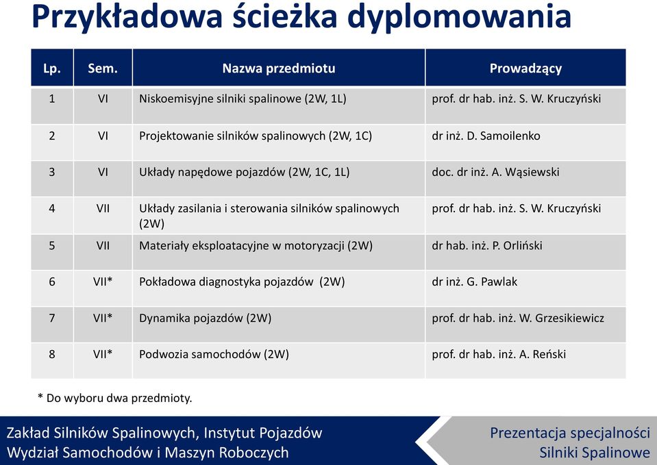 Wąsiewski 4 VII Układy zasilania i sterowania silników spalinowych (2W) prof. dr hab. inż. S. W. Kruczyński 5 VII Materiały eksploatacyjne w motoryzacji (2W) dr hab. inż. P.