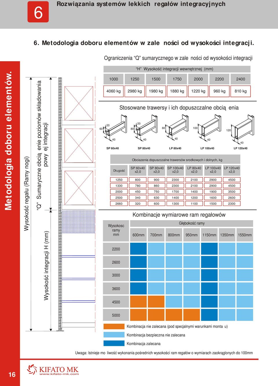 Wysokość regału (Ramy nogi) Q Sumaryczne obciążenie poziomów składowania powyżej integracji Wysokość integracji H (mm) 60 1000 1250 1500 1750 2000 2000 2200 2000 2400 4060 kg 2980 kg 1980 kg 1880 kg